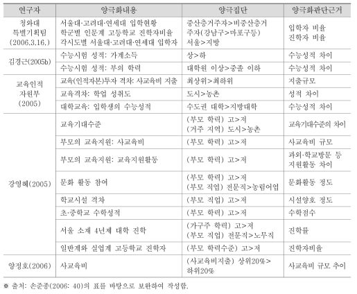 교육 분야 양극화 관련 선행연구 요약