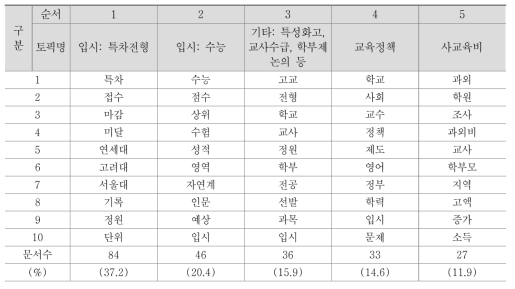 토픽모델링 분석 결과(김대중 정부)