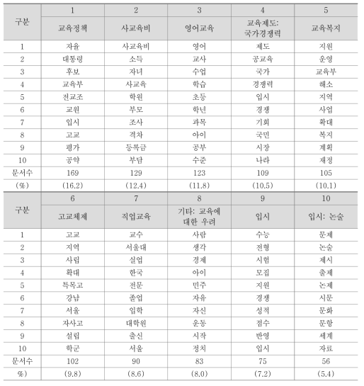 토픽모델링 분석 결과(노무현 정부)