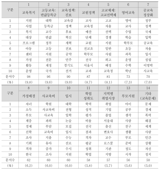 토픽모델링 분석 결과(이명박 정부)