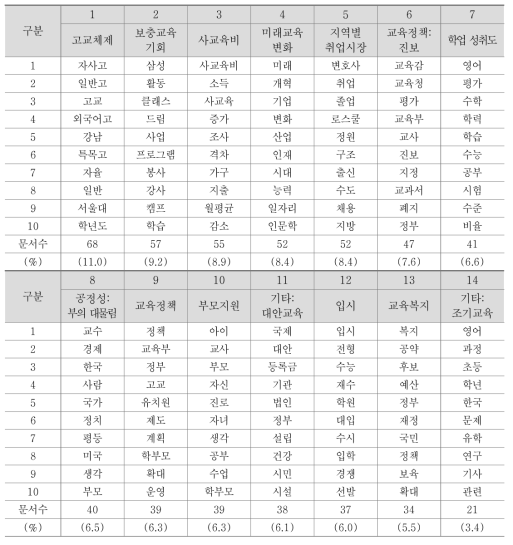 토픽모델링 분석 결과(박근혜 정부)