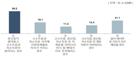 사회 전반 양극화 의미