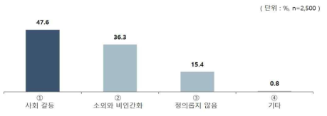 양극화가 문제인 이유