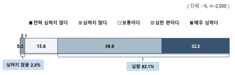 양극화 정도: 소득