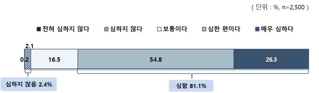 양극화 정도: 일자리