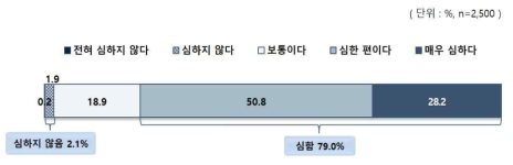 양극화 정도: 지역(수도권/지방, 도농 등)