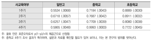 사교육을 받는 학생들의 비율