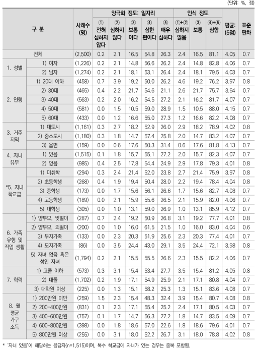 양극화 정도: 일자리