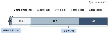 양극화 정도: 주거(주택)