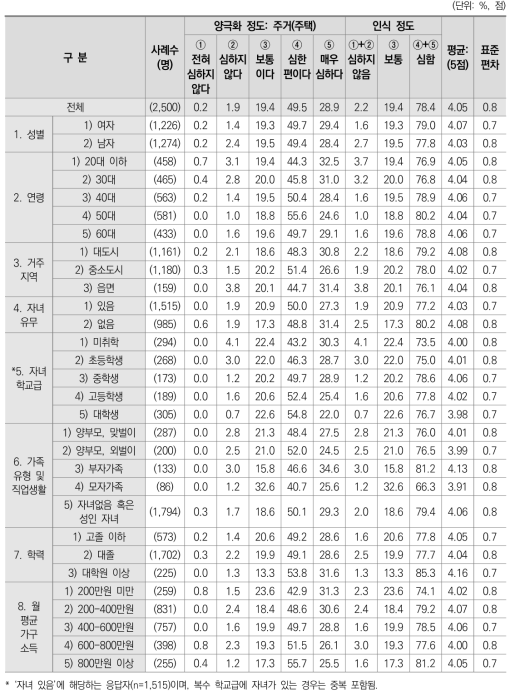 양극화 정도: 주거(주택)