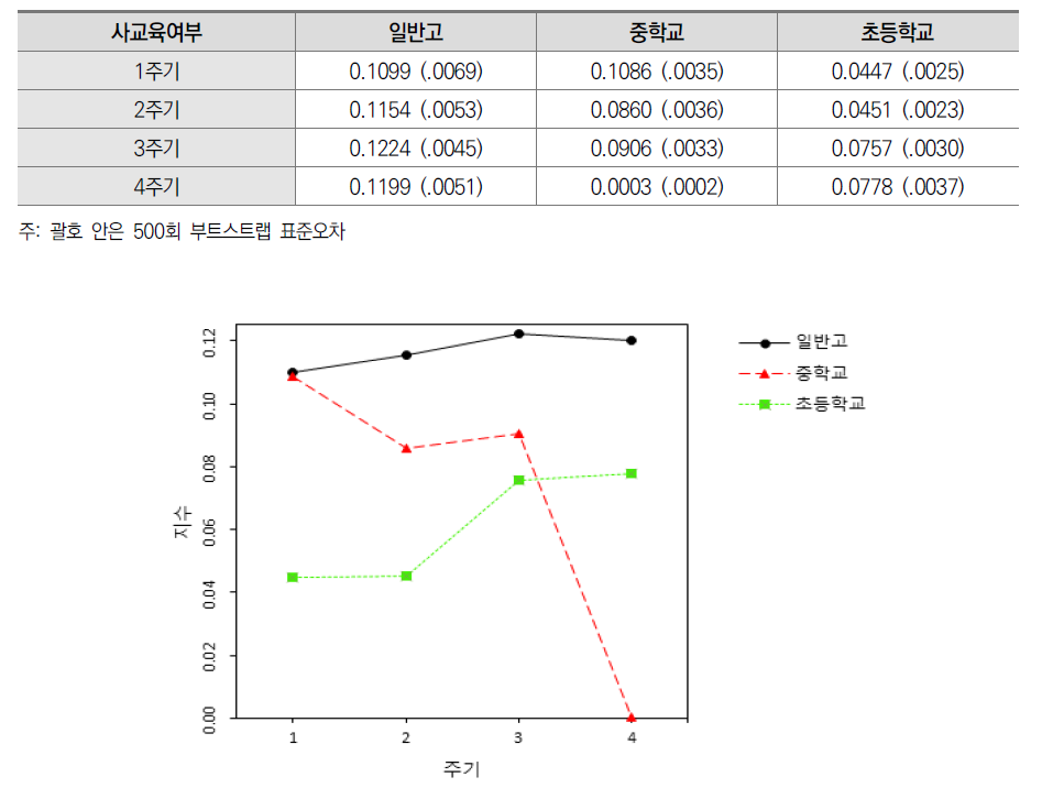 사교육여부의 집중도 지수