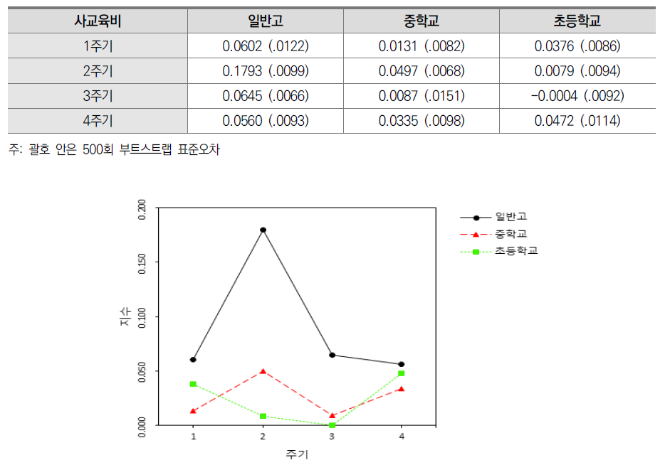 사교육 시간의 집중 지수