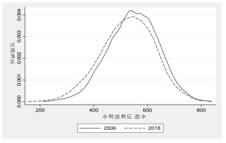 연도별 학업 성취도 점수 변화