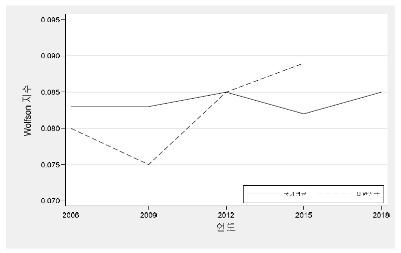 Wolfson 지수 변화 추이(2006-2018, 수학 성취도)