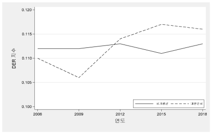 DER 지수 변화 추이(2006-2018, 수학성취도)