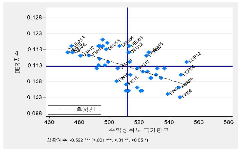 학업(수학) 성취 수준과 DER 지수 간 상관관계