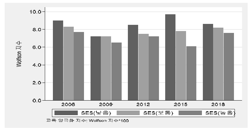 사회경제적 수준에 따른 Wolfson 지수(대한민국, 2006-2018)