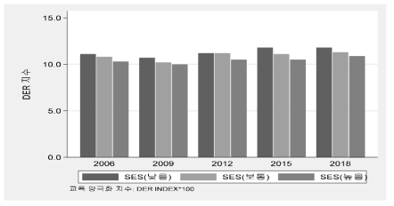 사회경제적지위 수준에 따른 DER 지수(대한민국, 2006-2018)
