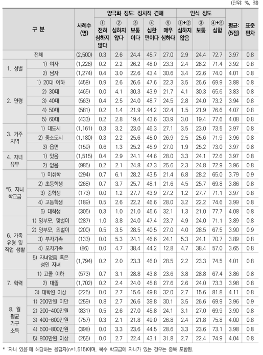 양극화 정도: 정치적 견해