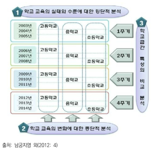 「학교 교육 실태 및 수준 분석 연구」 조사 체계 및 분석 개요