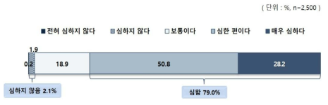 양극화 정도: 지역(수도권/지방, 도농 등)