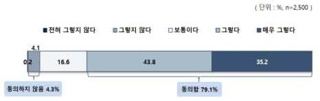 과거 대비 현재 사회 양극화