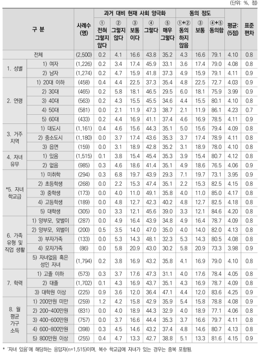 과거 대비 현재 사회 양극화