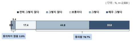 현재 대비 미래 사회 양극화 심화 예상