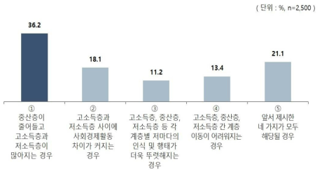 사회 전반 양극화 의미