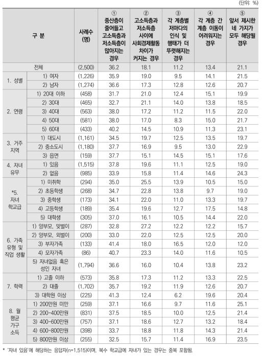 사회 전반 양극화 의미