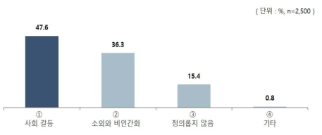 양극화가 문제인 이유