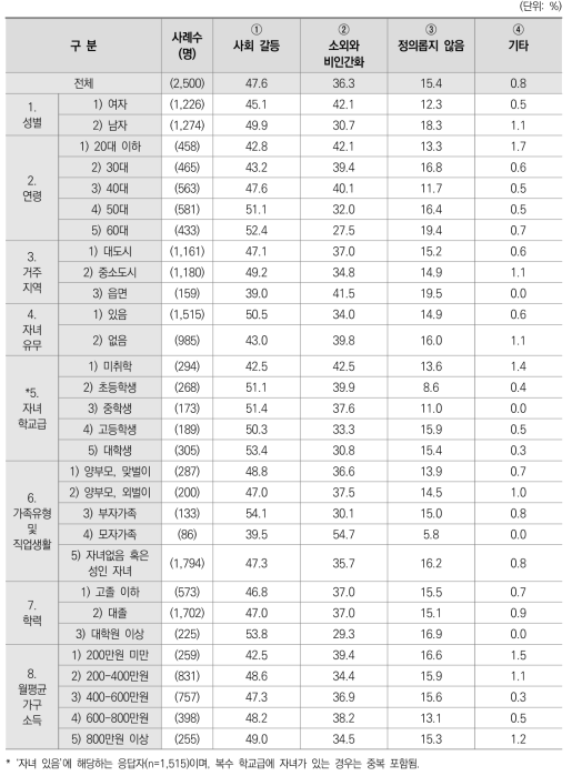 양극화가 문제인 이유