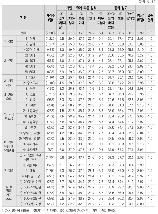 개인 노력에 따른 성적