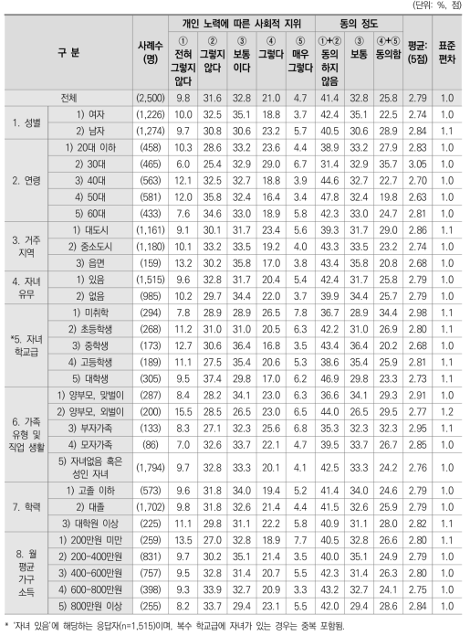 개인 노력에 따른 사회적 지위