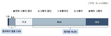 가정 형편에 따른 성적