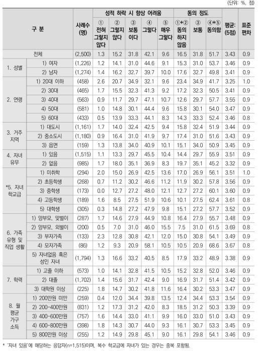 성적 하락 시 향상 어려움