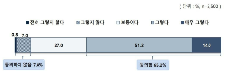 가정형편에 따른 학교생활 적응