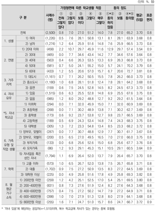 가정형편에 따른 학교생활 적응