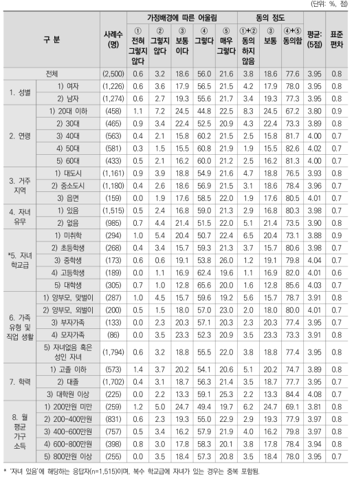 가정배경에 따른 어울림