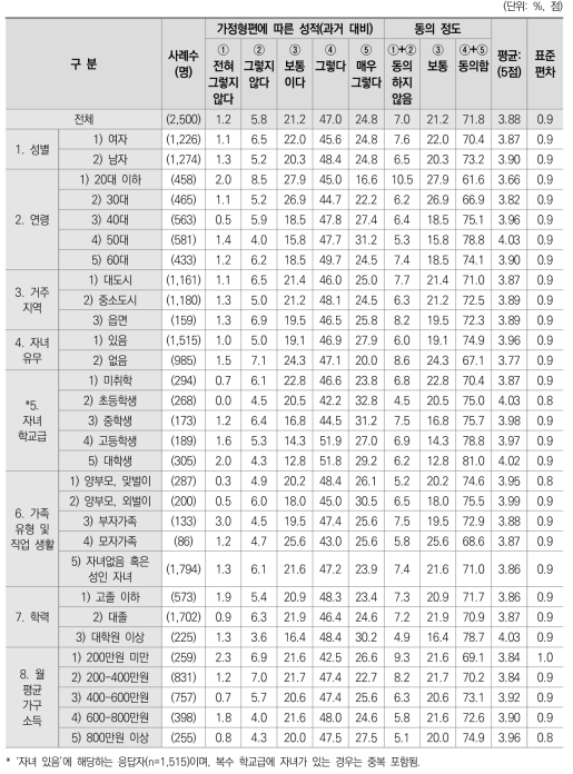 가정형편에 따른 성적(과거 대비)