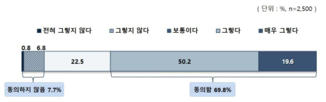 개인 노력에 따른 성적(과거 대비)