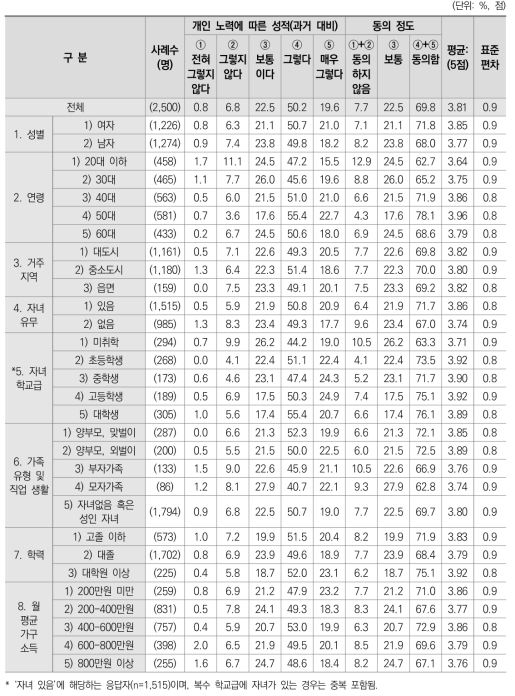 개인 노력에 따른 성적(과거 대비)