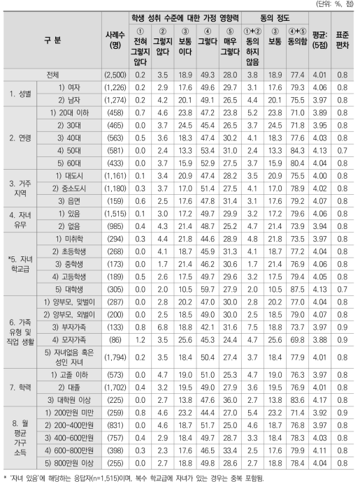 학생 성취 수준에 대한 가정 영향력(과거 대비)