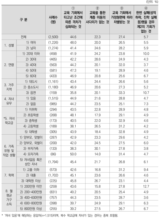 교육 관련 양극화 의미