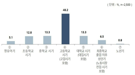 교육 관련 양극화 심화 시기