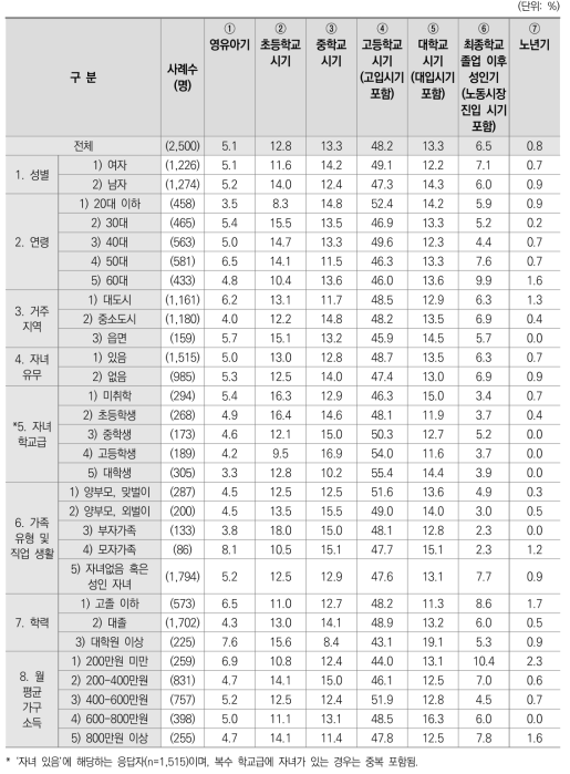 교육 관련 양극화 심화 시기