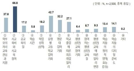 교육 관련 양극화 심화 영역