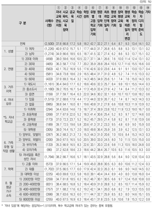 교육 관련 양극화 심화 영역