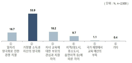 교육 양극화 사회적 요인