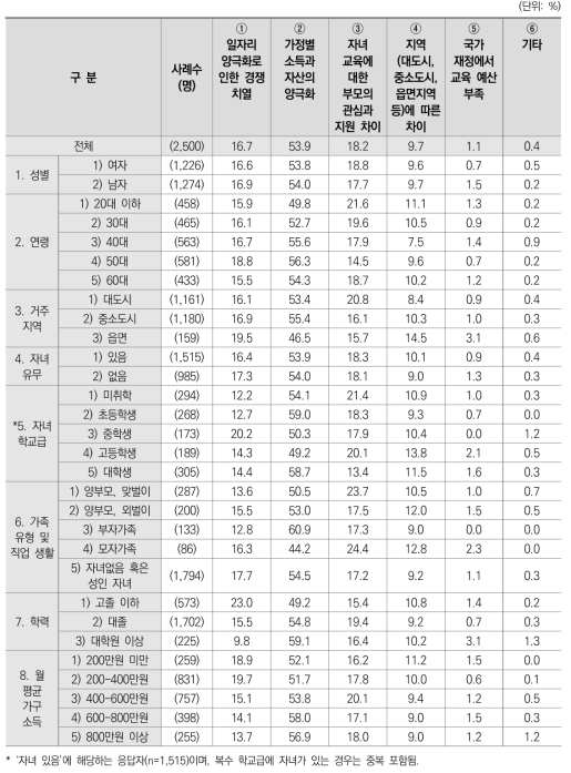 교육 양극화 사회적 요인